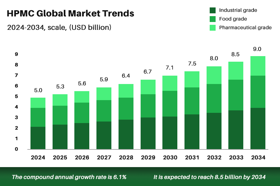 HPMC development trend
