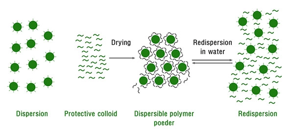Redispersible-Polymer-Powder-yida